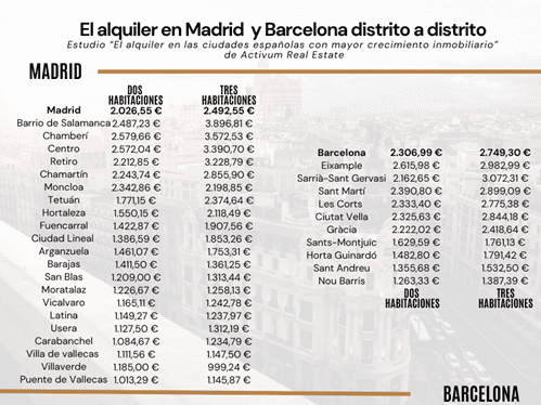 ¿Qué distritos superan los 2.000€ de alquiler en Madrid y Barcelona?