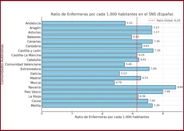 El CECOVA alerta: La Comunidad Valenciana sigue a la cola en la ratio de enfermeras por 1.000 habitantes