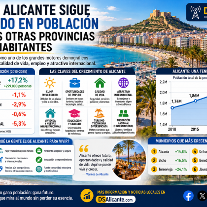 Alicante supera los dos millones de habitantes y mantiene su crecimiento