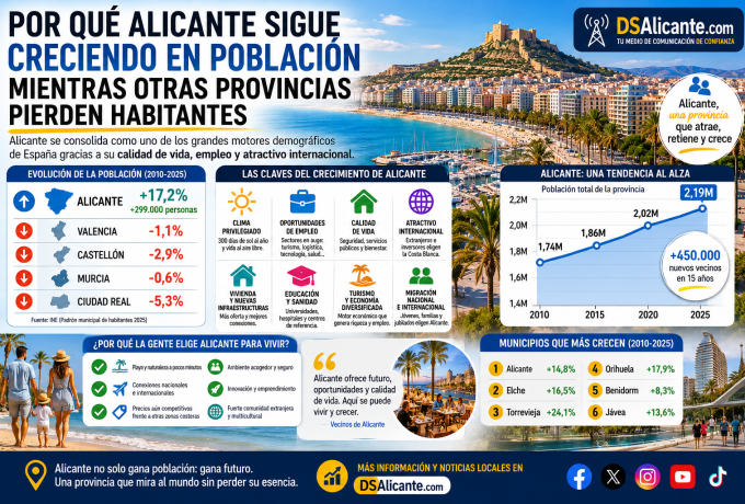 Alicante supera los dos millones de habitantes y mantiene su crecimiento