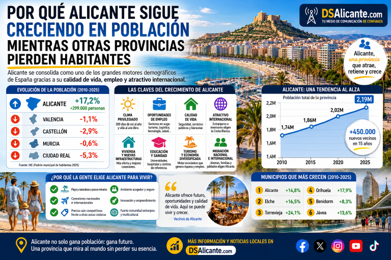 Alicante supera los dos millones de habitantes y mantiene su crecimiento