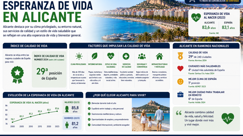 Calidad de vida y esperanza de vida en Alicante