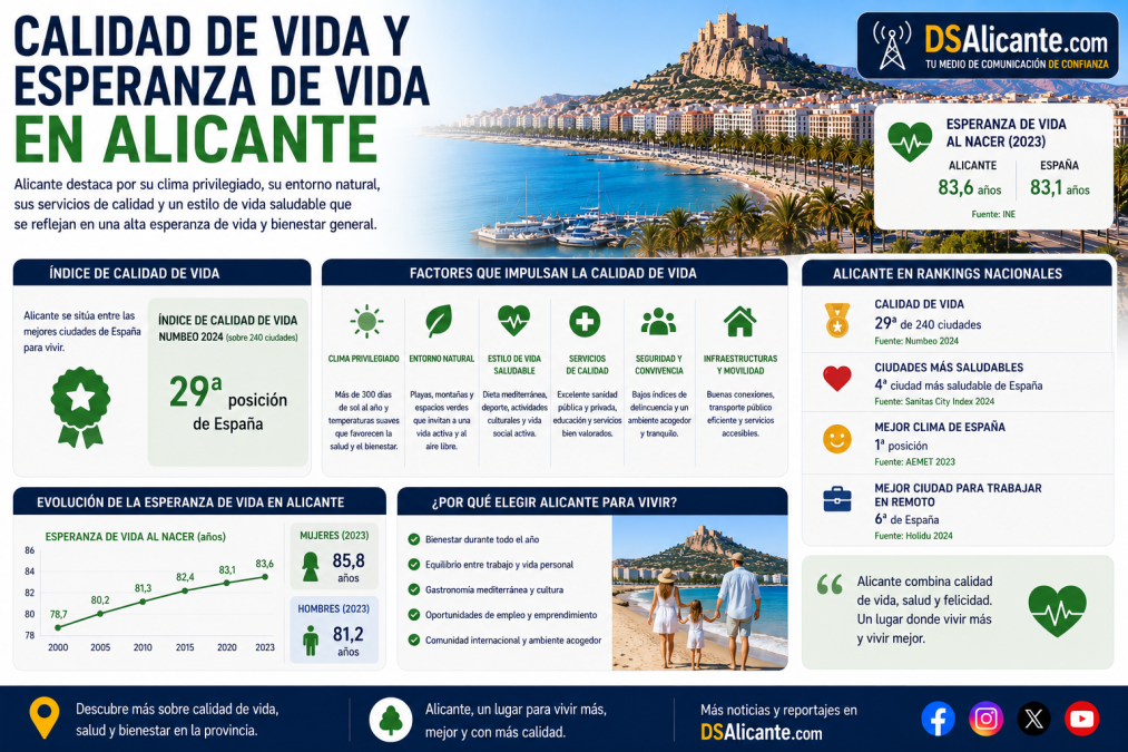 Calidad de vida y esperanza de vida en Alicante
