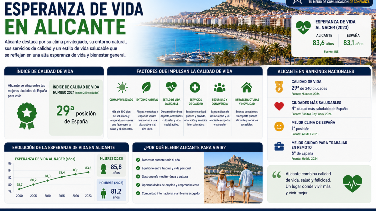 Calidad de vida y esperanza de vida en Alicante