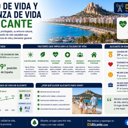 Calidad de vida y esperanza de vida en Alicante