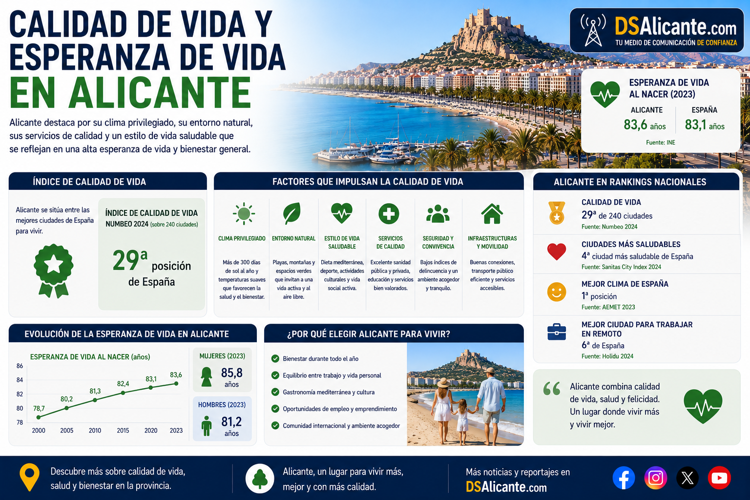 Calidad de vida y esperanza de vida en Alicante