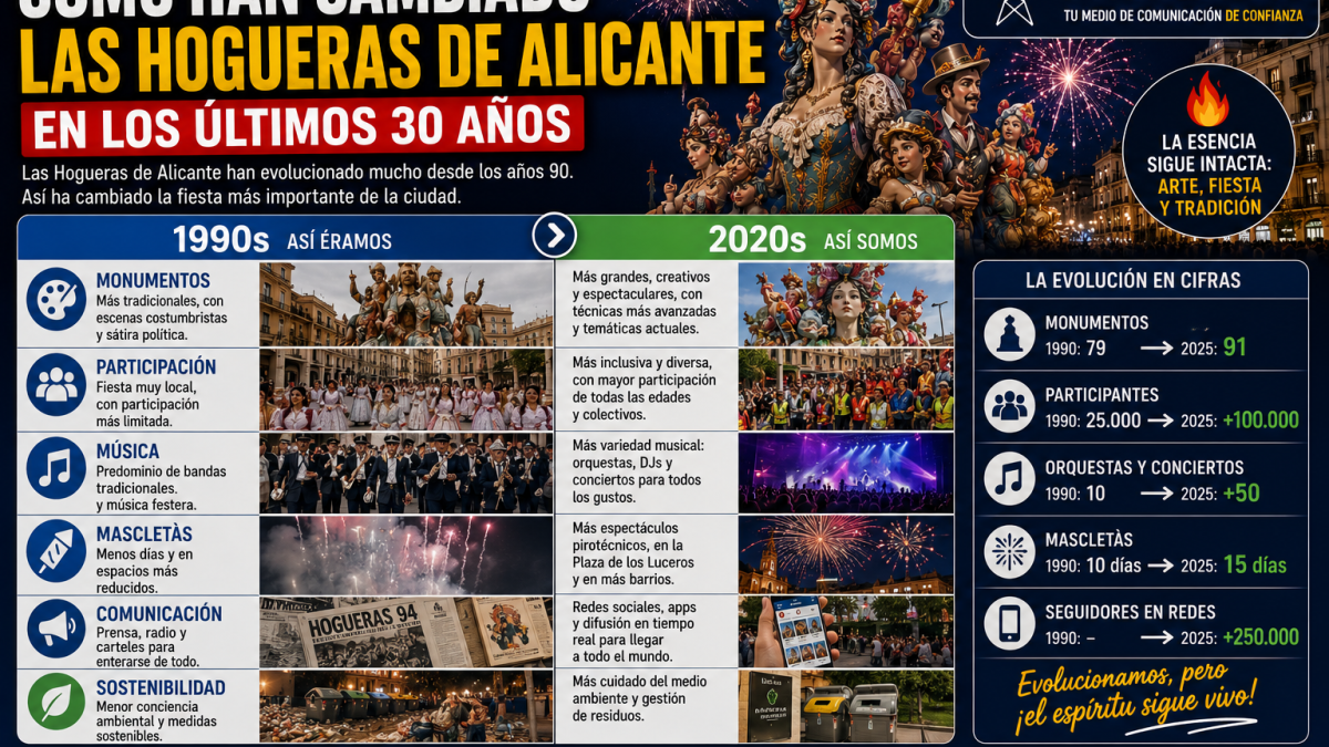 Cómo han cambiado las Hogueras en los últimos 30 años