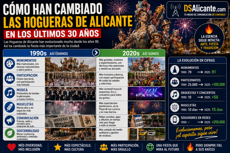Cómo han cambiado las Hogueras en los últimos 30 años