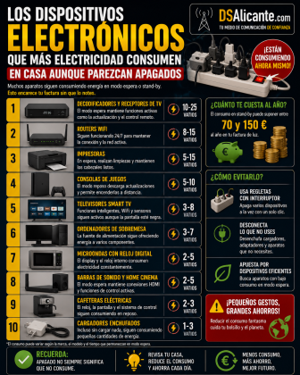 Dispositivos que consumen electricidad aunque estén apagados