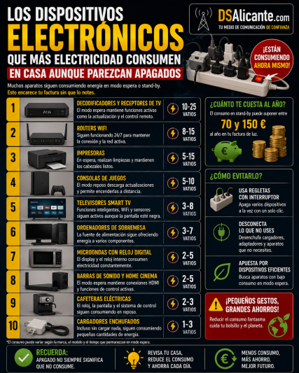Dispositivos que consumen electricidad aunque estén apagados