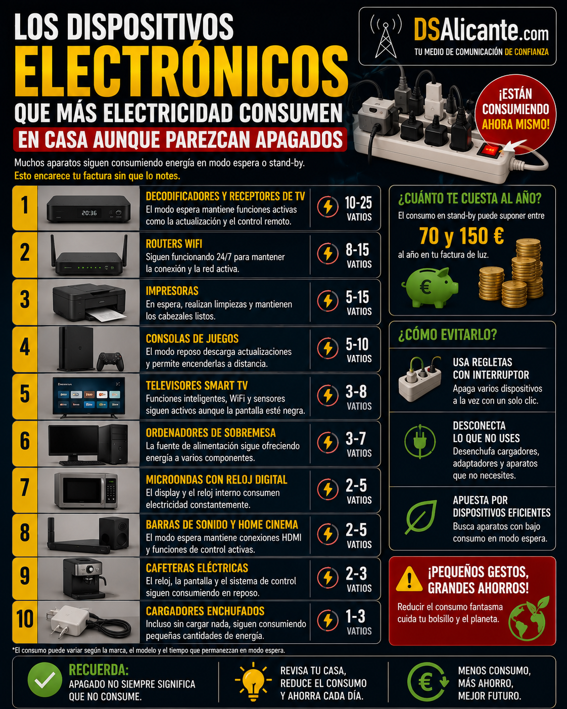Dispositivos que consumen electricidad aunque estén apagados
