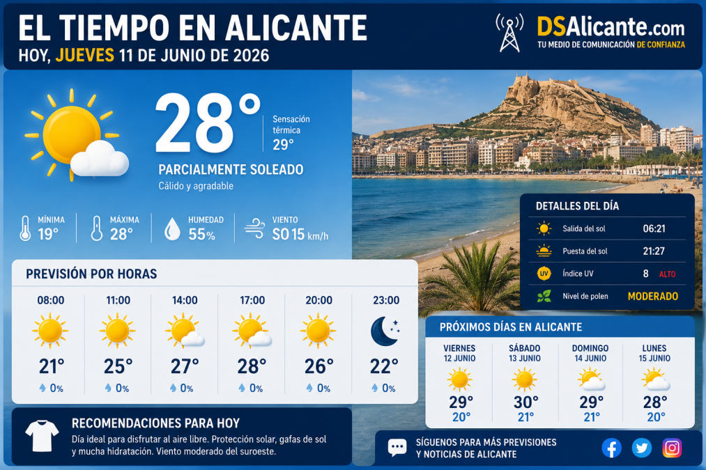 El tiempo en Alicante hoy, 11 de junio: temperaturas al alza y una jornada marcada por el sol