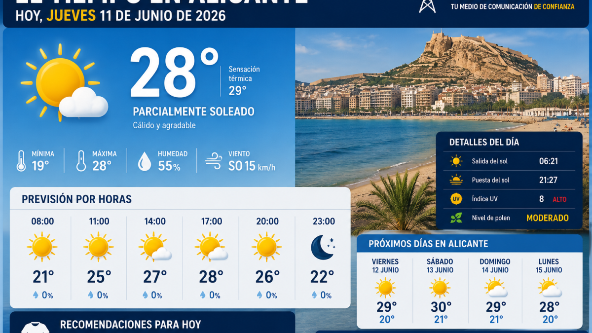 El tiempo en Alicante hoy, 11 de junio: temperaturas al alza y una jornada marcada por el sol