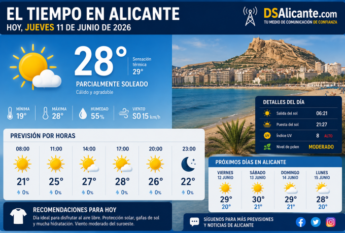 El tiempo en Alicante hoy, 11 de junio: temperaturas al alza y una jornada marcada por el sol
