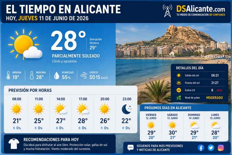 El tiempo en Alicante hoy, 11 de junio: temperaturas al alza y una jornada marcada por el sol
