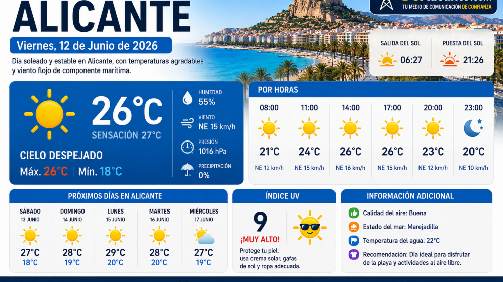 El tiempo en Alicante hoy, 12 de junio de 2026: calor moderado, cielos despejados y una jornada ideal para disfrutar de la costa