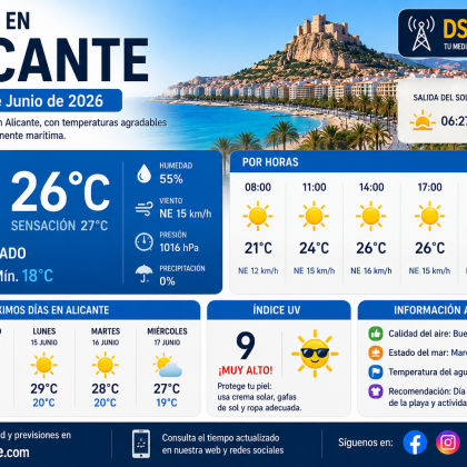 El tiempo en Alicante hoy, 12 de junio de 2026: calor moderado, cielos despejados y una jornada ideal para disfrutar de la costa
