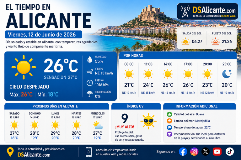 El tiempo en Alicante hoy, 12 de junio de 2026: calor moderado, cielos despejados y una jornada ideal para disfrutar de la costa