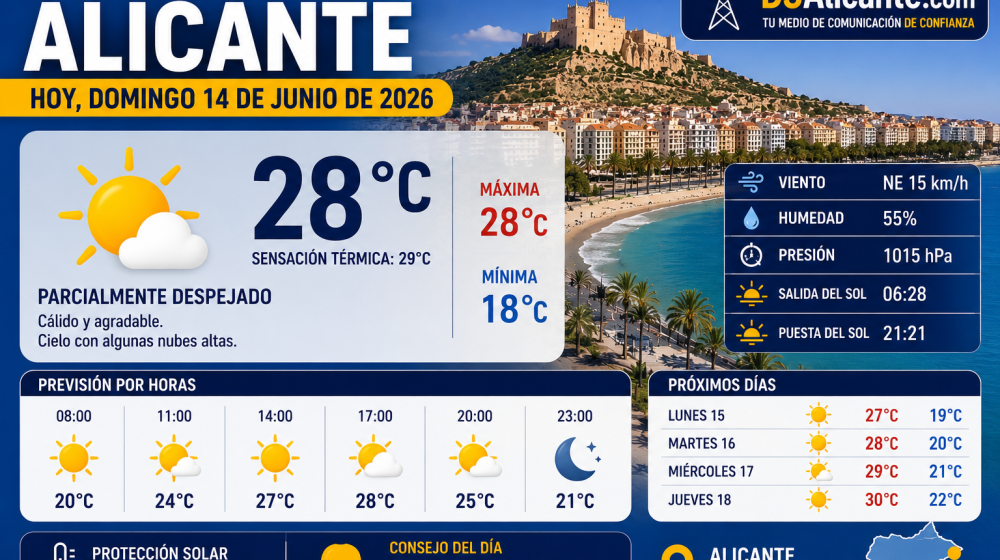 El tiempo en Alicante hoy, domingo 14 de junio de 2026: calor moderado