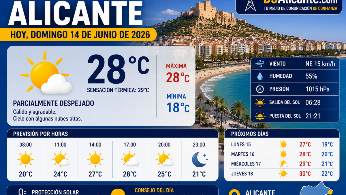 El tiempo en Alicante hoy, domingo 14 de junio de 2026: calor moderado