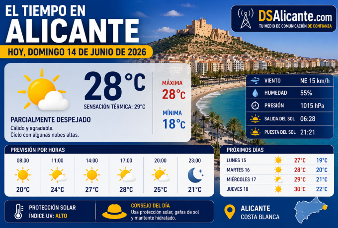 El tiempo en Alicante hoy, domingo 14 de junio de 2026: calor moderado