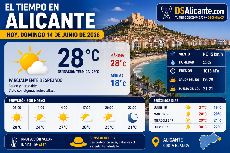 El tiempo en Alicante hoy, domingo 14 de junio de 2026: calor moderado