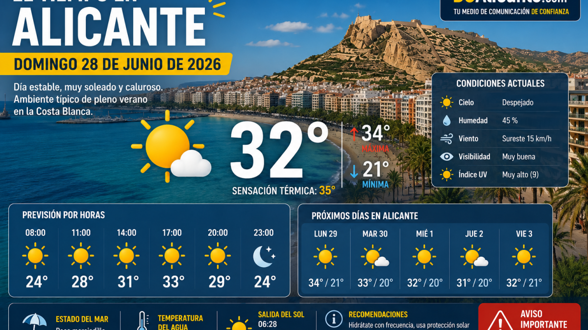 El tiempo en Alicante hoy, domingo 28 de junio