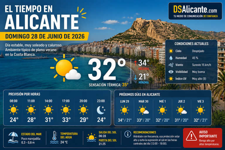 El tiempo en Alicante hoy, domingo 28 de junio