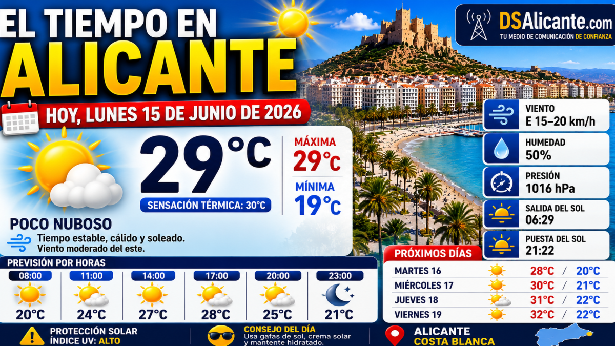 El tiempo en Alicante hoy, lunes 15 de junio de 2026
