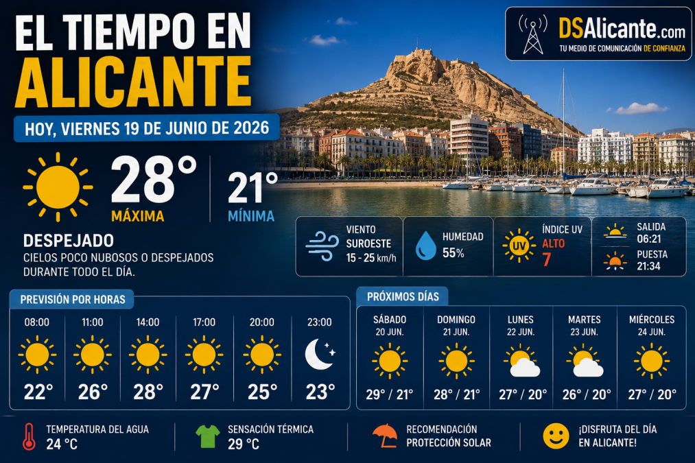 El tiempo en Alicante hoy, viernes 19 de junio de 2026