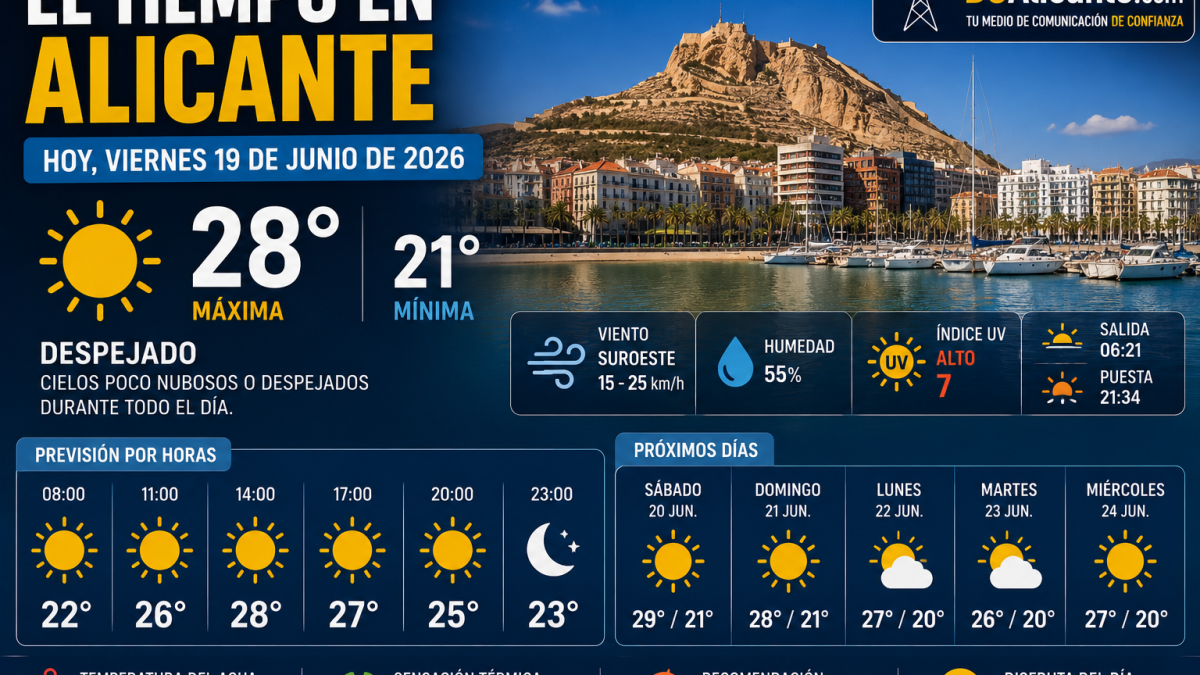 El tiempo en Alicante hoy, viernes 19 de junio de 2026