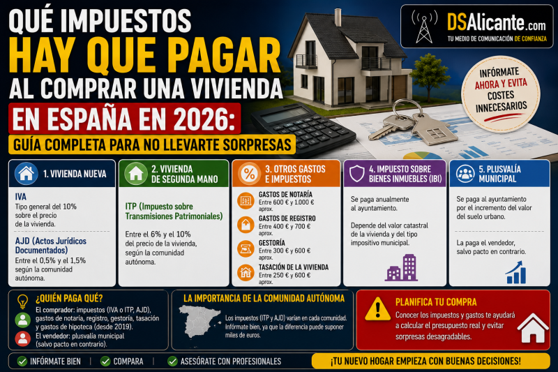 Impuestos al comprar una vivienda en España: guía 2026