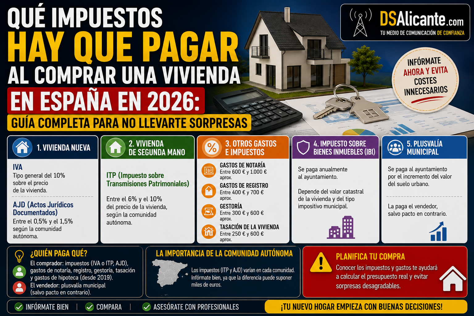 Impuestos al comprar una vivienda en España: guía 2026