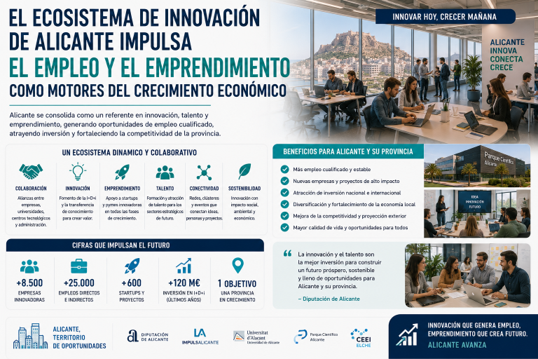 Innovación y empleo: así evoluciona el ecosistema empresarial de Alicante