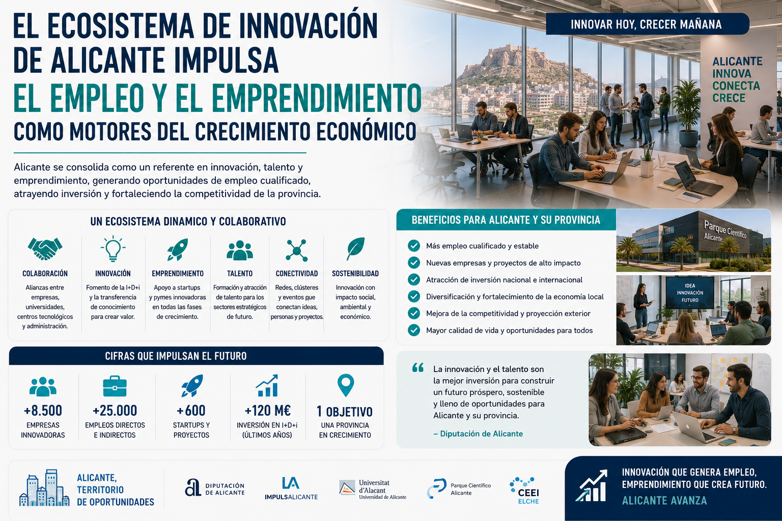 Innovación y empleo: así evoluciona el ecosistema empresarial de Alicante