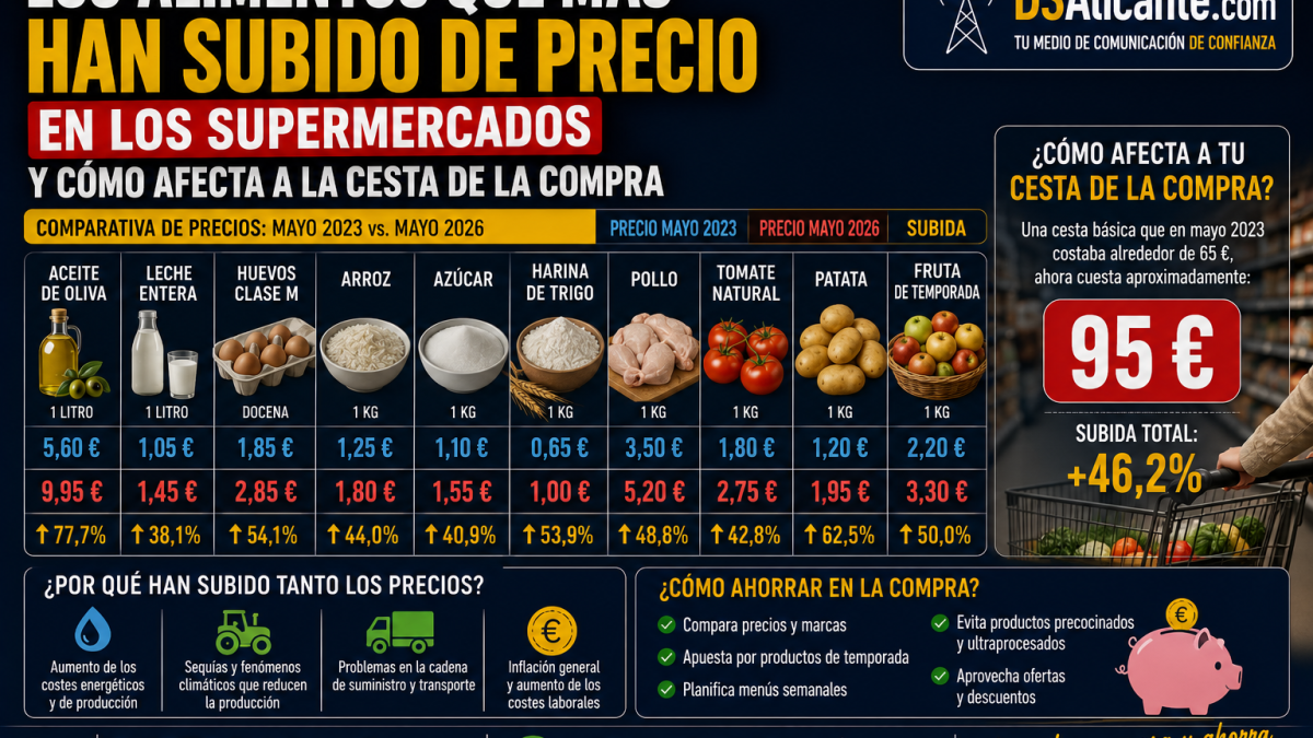 Los alimentos que más han subido de precio en España