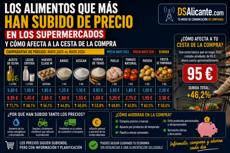 Los alimentos que más han subido de precio en España