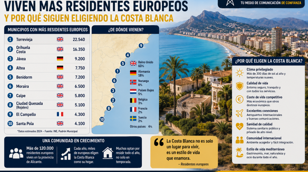 Los municipios de Alicante con más residentes europeos en 2026