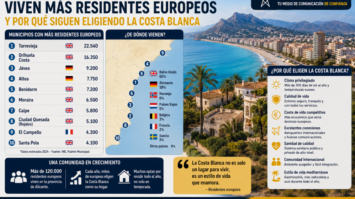 Los municipios de Alicante con más residentes europeos en 2026