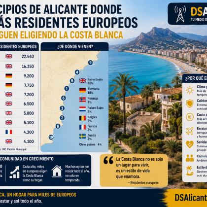 Los municipios de Alicante con más residentes europeos en 2026