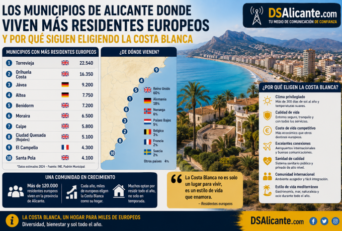 Los municipios de Alicante con más residentes europeos en 2026