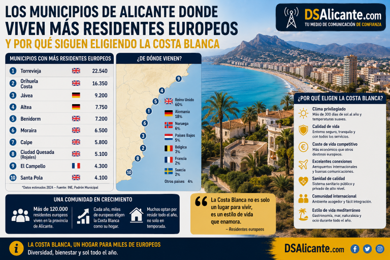 Los municipios de Alicante con más residentes europeos en 2026