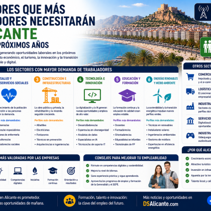 Sectores con más oportunidades de empleo en Alicante