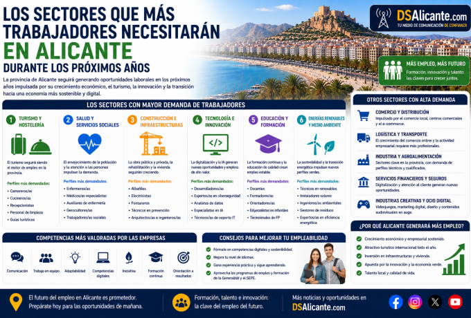 Sectores con más oportunidades de empleo en Alicante