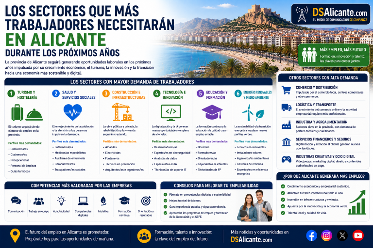 Sectores con más oportunidades de empleo en Alicante