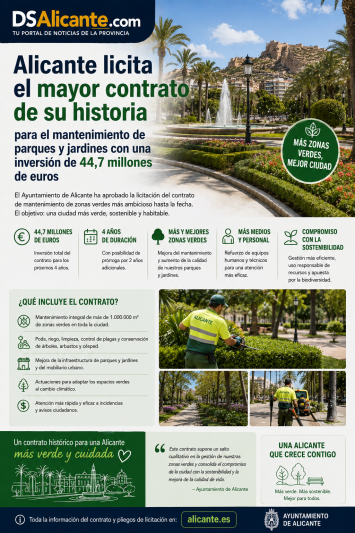 Alicante licita un contrato de 44,7 millones para mejorar parques y jardines
