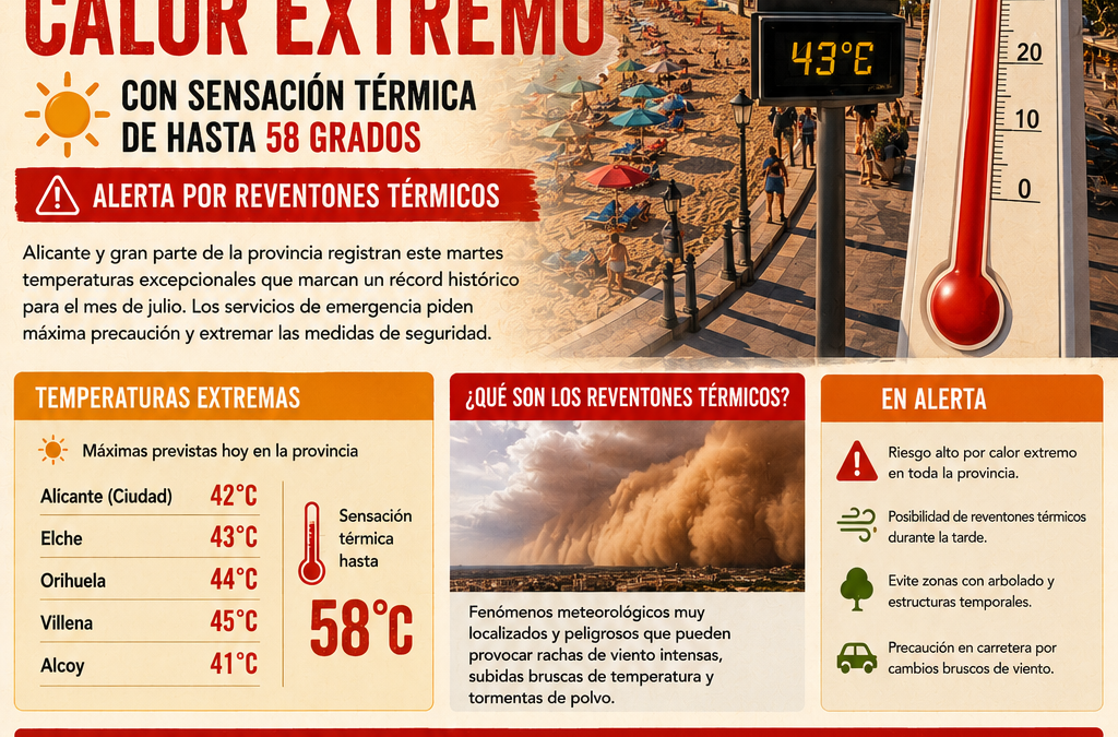 Alicante registra hasta 58 ºC de sensación térmica en plena ola de calor