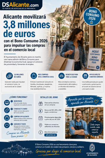 Bono Consumo Alicante 2026: 3,8 millones para impulsar el comercio local