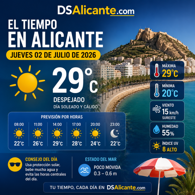El tiempo en Alicante hoy, jueves 2 de julio de 2026
