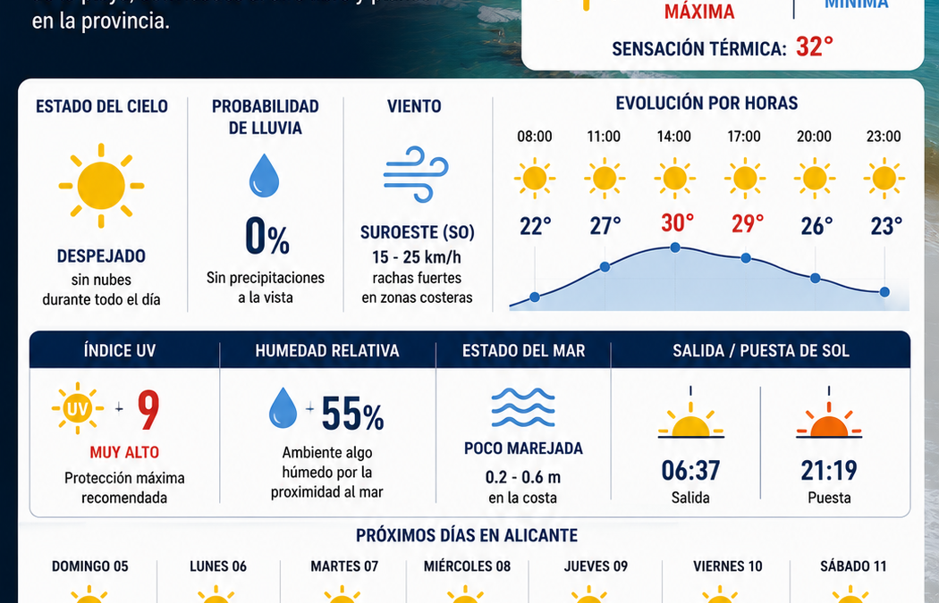 El tiempo en Alicante hoy, sábado 4 de julio de 2026